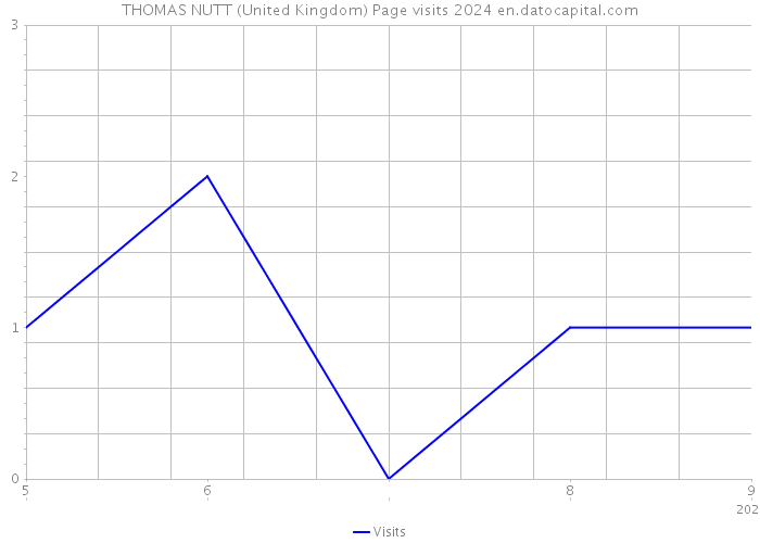 THOMAS NUTT (United Kingdom) Page visits 2024 