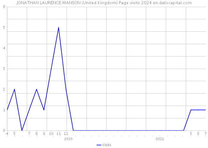 JONATHAN LAURENCE MANSON (United Kingdom) Page visits 2024 