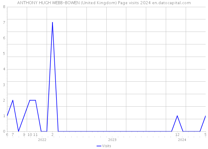 ANTHONY HUGH WEBB-BOWEN (United Kingdom) Page visits 2024 