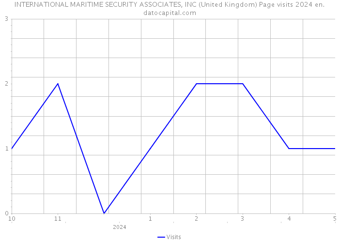 INTERNATIONAL MARITIME SECURITY ASSOCIATES, INC (United Kingdom) Page visits 2024 