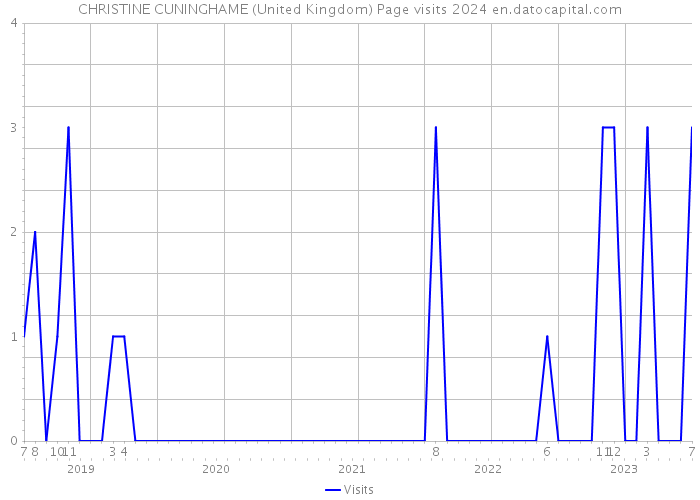 CHRISTINE CUNINGHAME (United Kingdom) Page visits 2024 