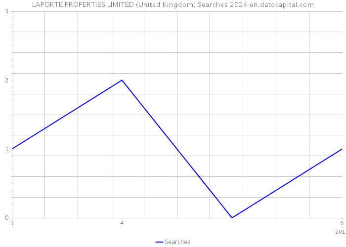 LAPORTE PROPERTIES LIMITED (United Kingdom) Searches 2024 