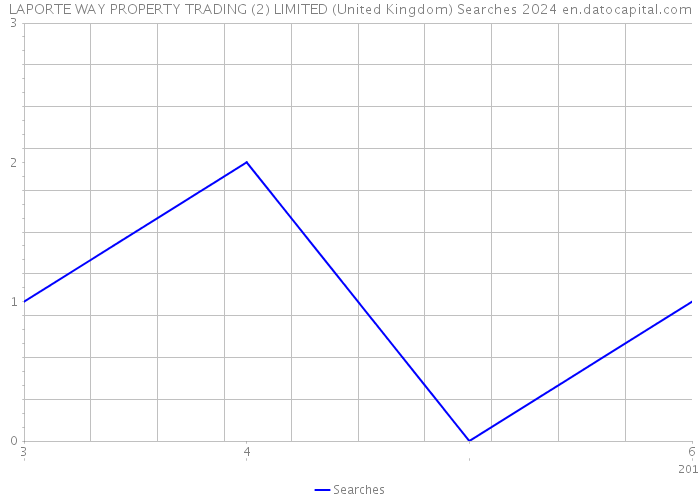 LAPORTE WAY PROPERTY TRADING (2) LIMITED (United Kingdom) Searches 2024 