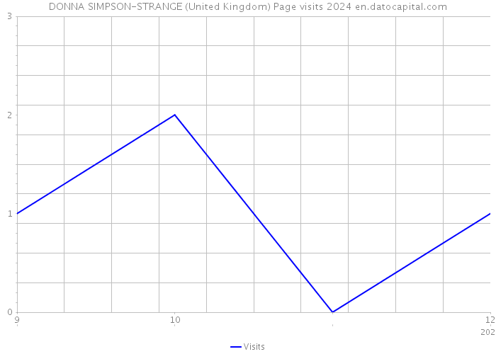 DONNA SIMPSON-STRANGE (United Kingdom) Page visits 2024 