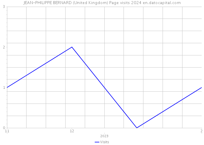 JEAN-PHILIPPE BERNARD (United Kingdom) Page visits 2024 