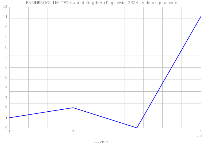 BARINBROOK LIMITED (United Kingdom) Page visits 2024 
