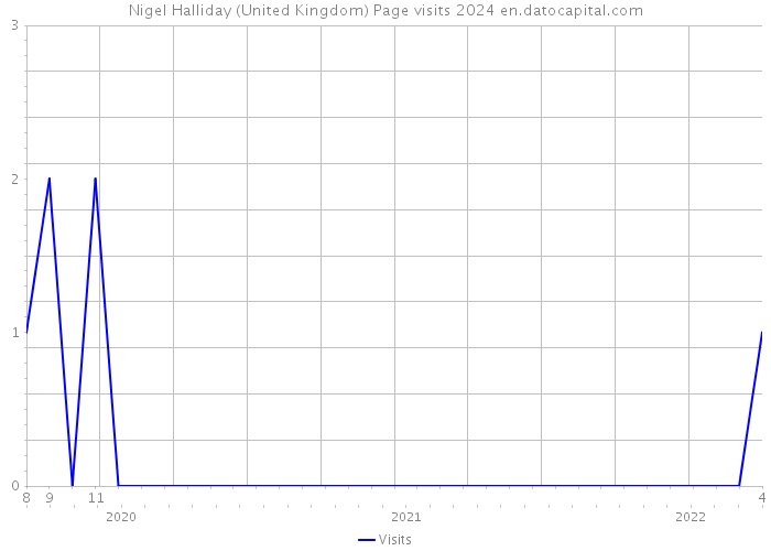 Nigel Halliday (United Kingdom) Page visits 2024 