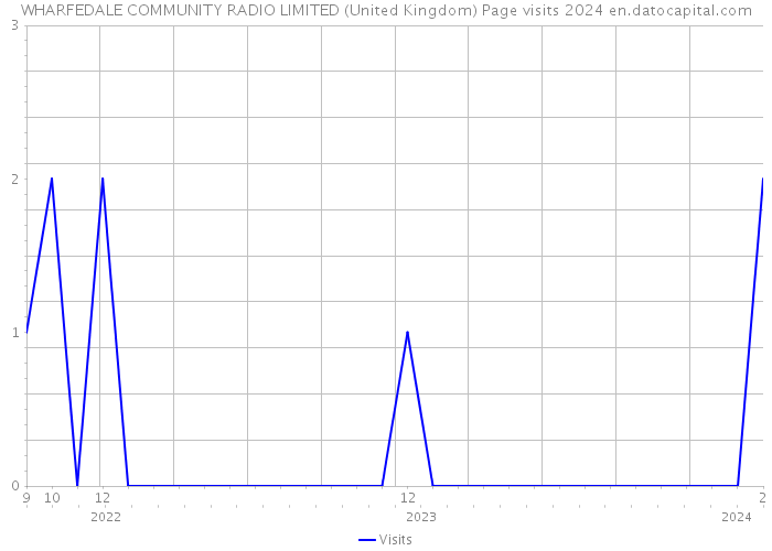 WHARFEDALE COMMUNITY RADIO LIMITED (United Kingdom) Page visits 2024 