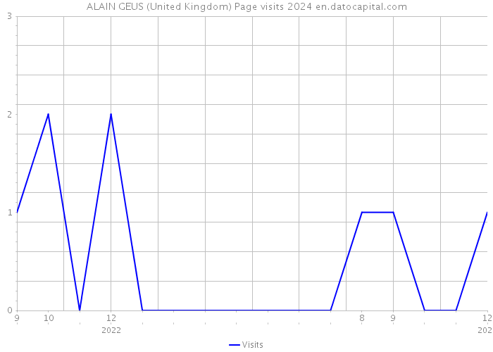 ALAIN GEUS (United Kingdom) Page visits 2024 