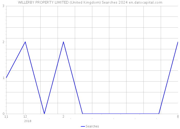 WILLERBY PROPERTY LIMITED (United Kingdom) Searches 2024 