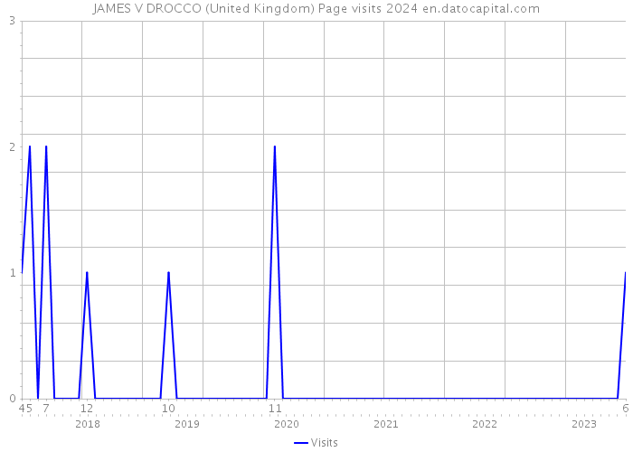 JAMES V DROCCO (United Kingdom) Page visits 2024 