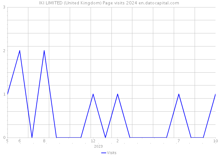 IKI LIMITED (United Kingdom) Page visits 2024 