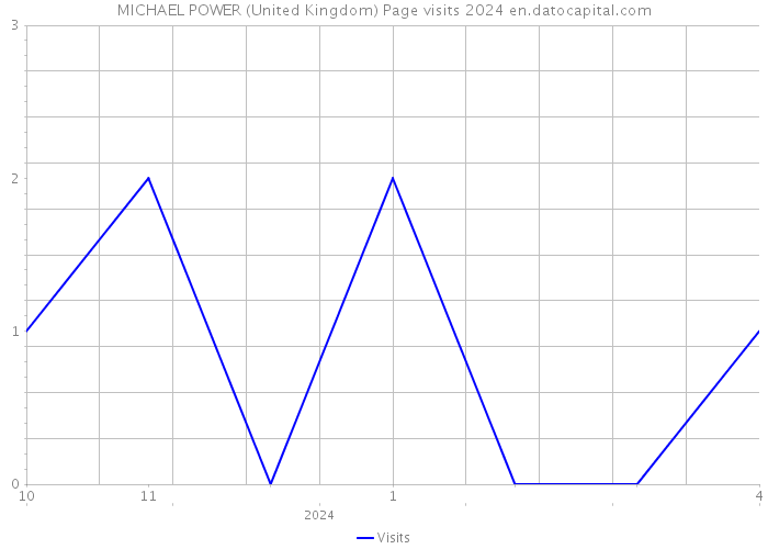 MICHAEL POWER (United Kingdom) Page visits 2024 