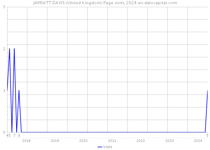 JARRATT DAVIS (United Kingdom) Page visits 2024 