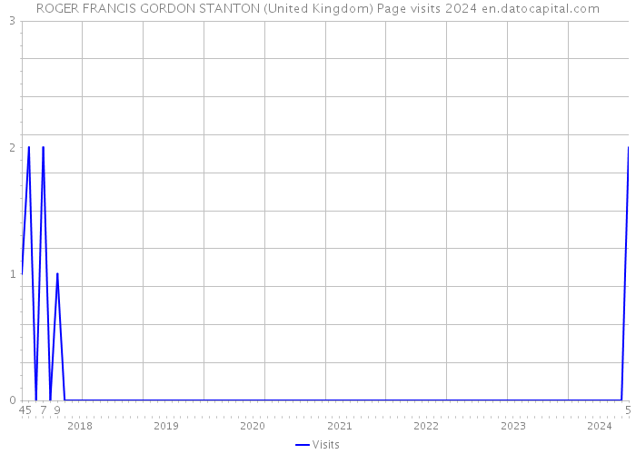 ROGER FRANCIS GORDON STANTON (United Kingdom) Page visits 2024 