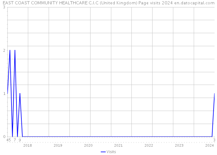 EAST COAST COMMUNITY HEALTHCARE C.I.C (United Kingdom) Page visits 2024 