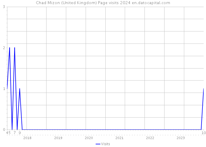 Chad Mizon (United Kingdom) Page visits 2024 