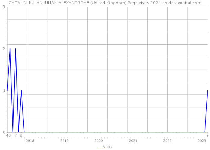 CATALIN-IULIAN IULIAN ALEXANDROAE (United Kingdom) Page visits 2024 