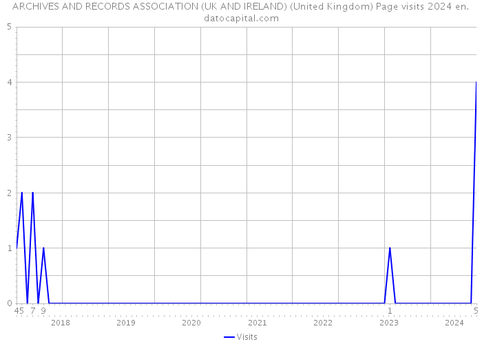ARCHIVES AND RECORDS ASSOCIATION (UK AND IRELAND) (United Kingdom) Page visits 2024 