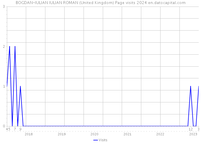 BOGDAN-IULIAN IULIAN ROMAN (United Kingdom) Page visits 2024 