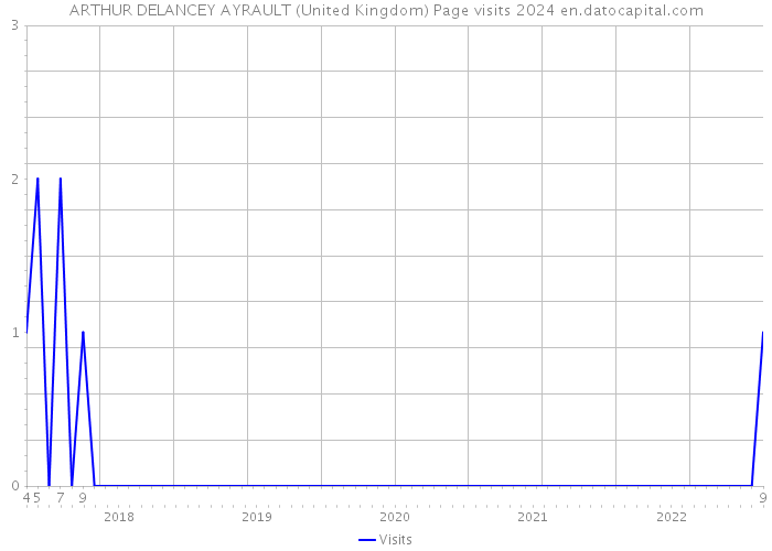 ARTHUR DELANCEY AYRAULT (United Kingdom) Page visits 2024 