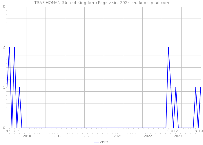TRAS HONAN (United Kingdom) Page visits 2024 