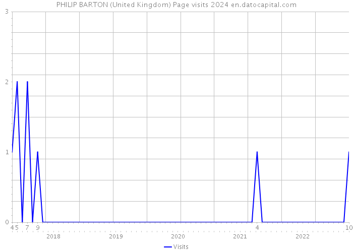 PHILIP BARTON (United Kingdom) Page visits 2024 