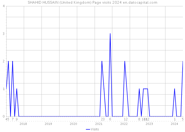 SHAHID HUSSAIN (United Kingdom) Page visits 2024 