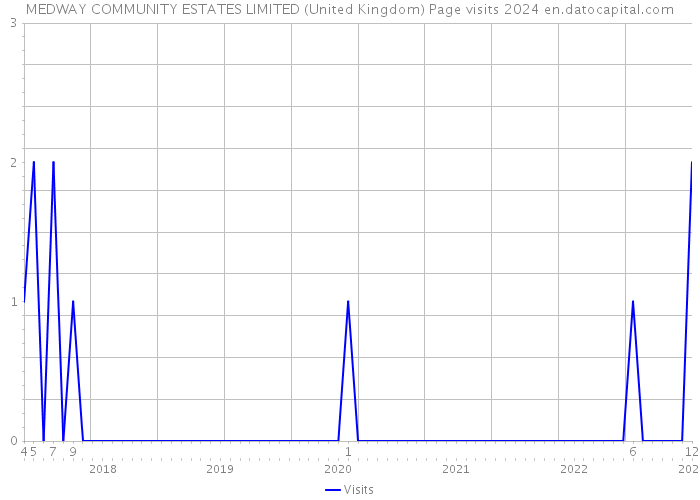 MEDWAY COMMUNITY ESTATES LIMITED (United Kingdom) Page visits 2024 