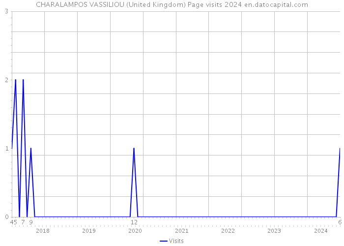 CHARALAMPOS VASSILIOU (United Kingdom) Page visits 2024 