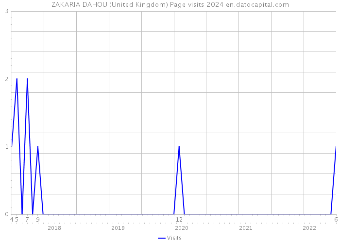 ZAKARIA DAHOU (United Kingdom) Page visits 2024 