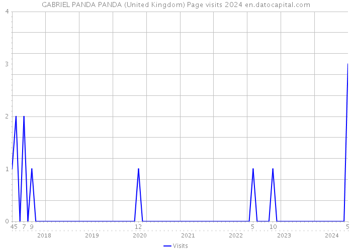 GABRIEL PANDA PANDA (United Kingdom) Page visits 2024 