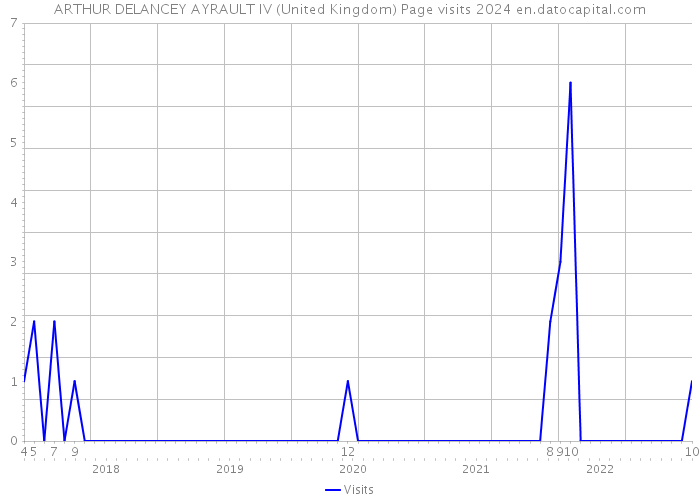 ARTHUR DELANCEY AYRAULT IV (United Kingdom) Page visits 2024 