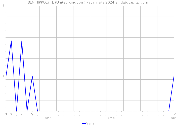 BEN HIPPOLYTE (United Kingdom) Page visits 2024 