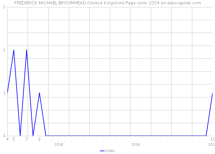 FREDERICK MICHAEL BROOMHEAD (United Kingdom) Page visits 2024 