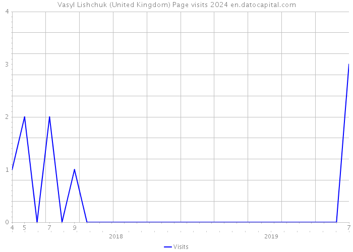 Vasyl Lishchuk (United Kingdom) Page visits 2024 