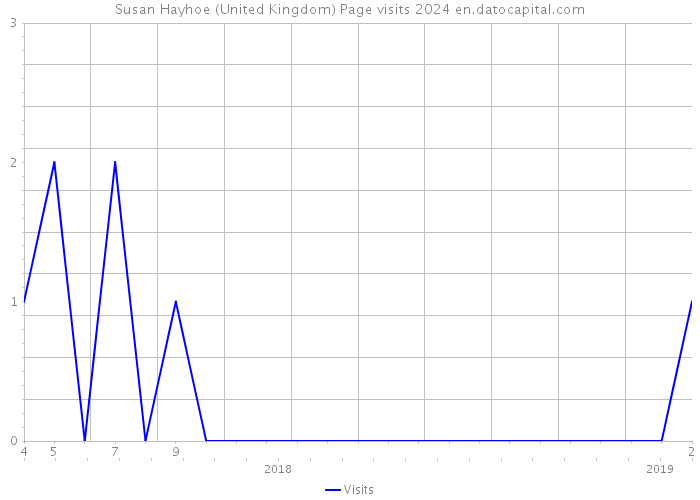 Susan Hayhoe (United Kingdom) Page visits 2024 