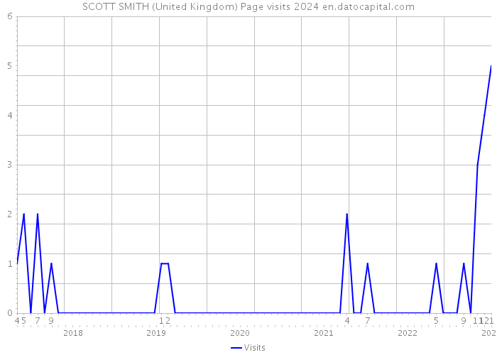 SCOTT SMITH (United Kingdom) Page visits 2024 