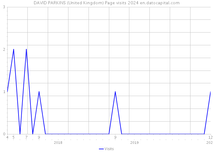 DAVID PARKINS (United Kingdom) Page visits 2024 