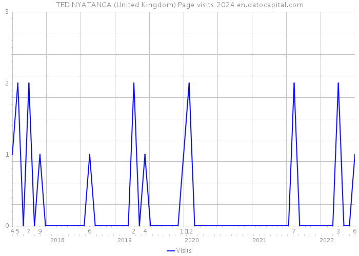 TED NYATANGA (United Kingdom) Page visits 2024 