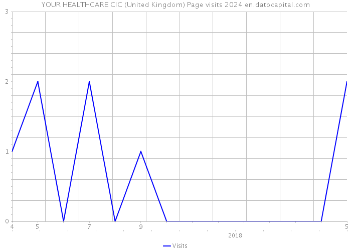 YOUR HEALTHCARE CIC (United Kingdom) Page visits 2024 