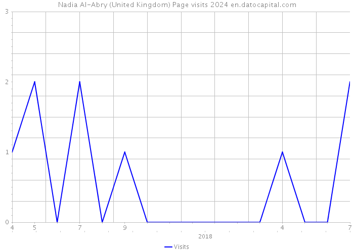 Nadia Al-Abry (United Kingdom) Page visits 2024 