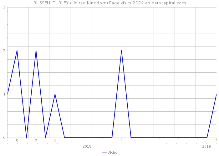RUSSELL TURLEY (United Kingdom) Page visits 2024 