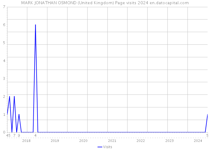 MARK JONATHAN OSMOND (United Kingdom) Page visits 2024 