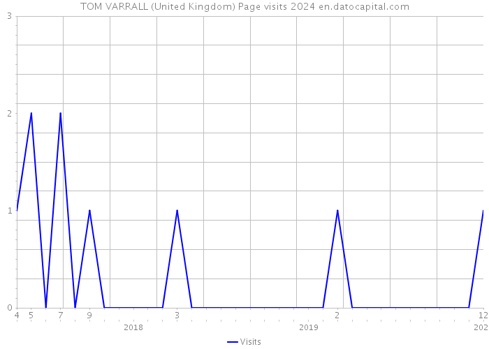 TOM VARRALL (United Kingdom) Page visits 2024 