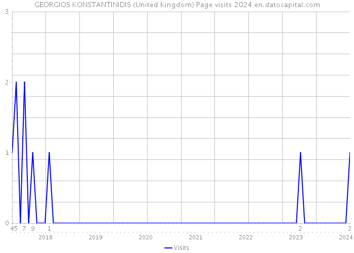 GEORGIOS KONSTANTINIDIS (United Kingdom) Page visits 2024 