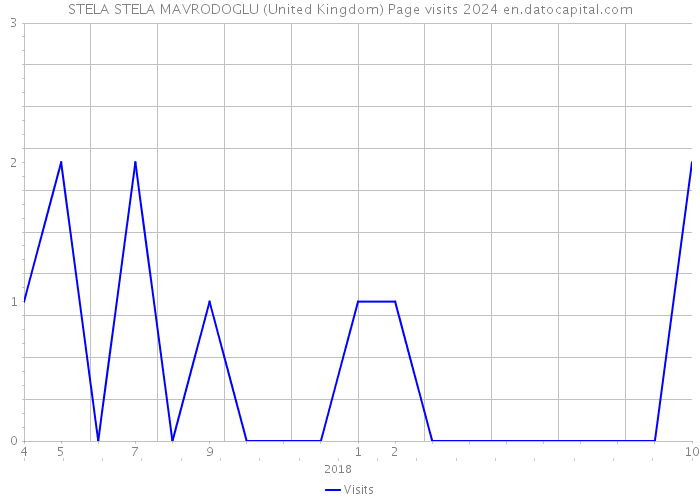 STELA STELA MAVRODOGLU (United Kingdom) Page visits 2024 