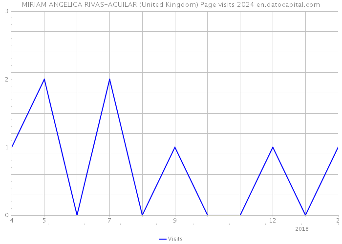 MIRIAM ANGELICA RIVAS-AGUILAR (United Kingdom) Page visits 2024 