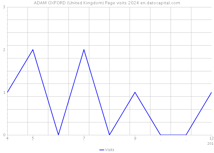 ADAM OXFORD (United Kingdom) Page visits 2024 