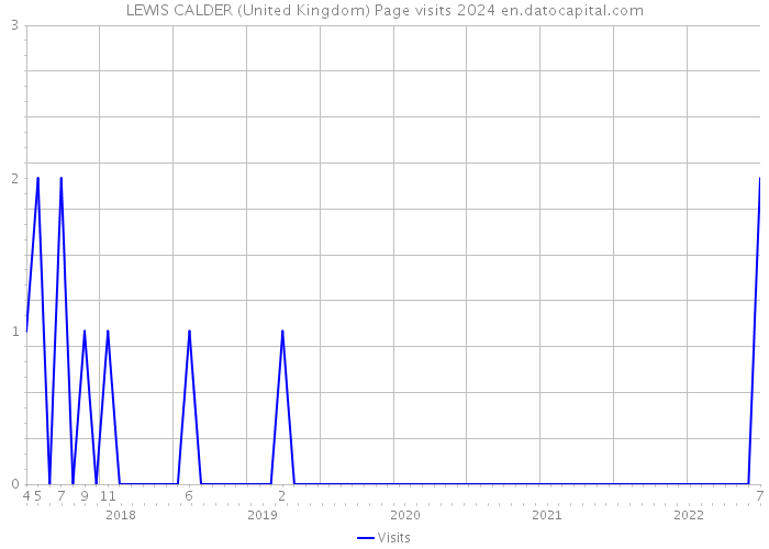 LEWIS CALDER (United Kingdom) Page visits 2024 